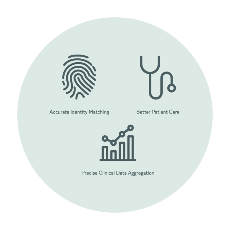4medica graphic Accurate Identity Matching, Better Patient Care, Precise Clinical Data Aggregation