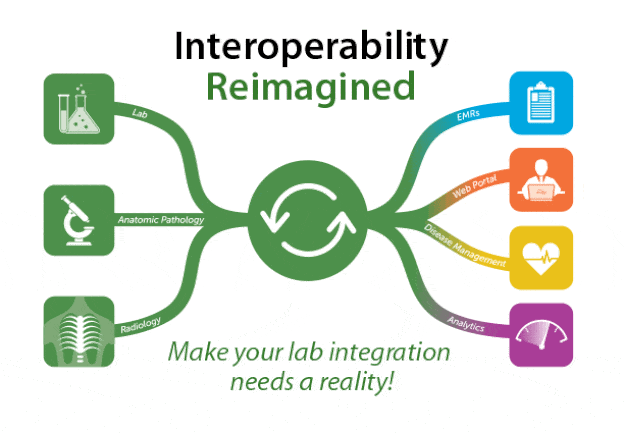 Lifepoint Interoperability Reimagined, lab integration needs a reality! data graphic.