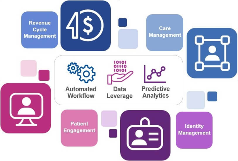Experian Health, Automated Workflow, Data Leverage, Predictive Analytics, Revenue Cycle Management, Care Management, Identity Management